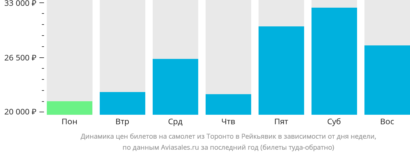 Динамика цен билетов на самолёт из Торонто в Рейкьявик в зависимости от дня недели