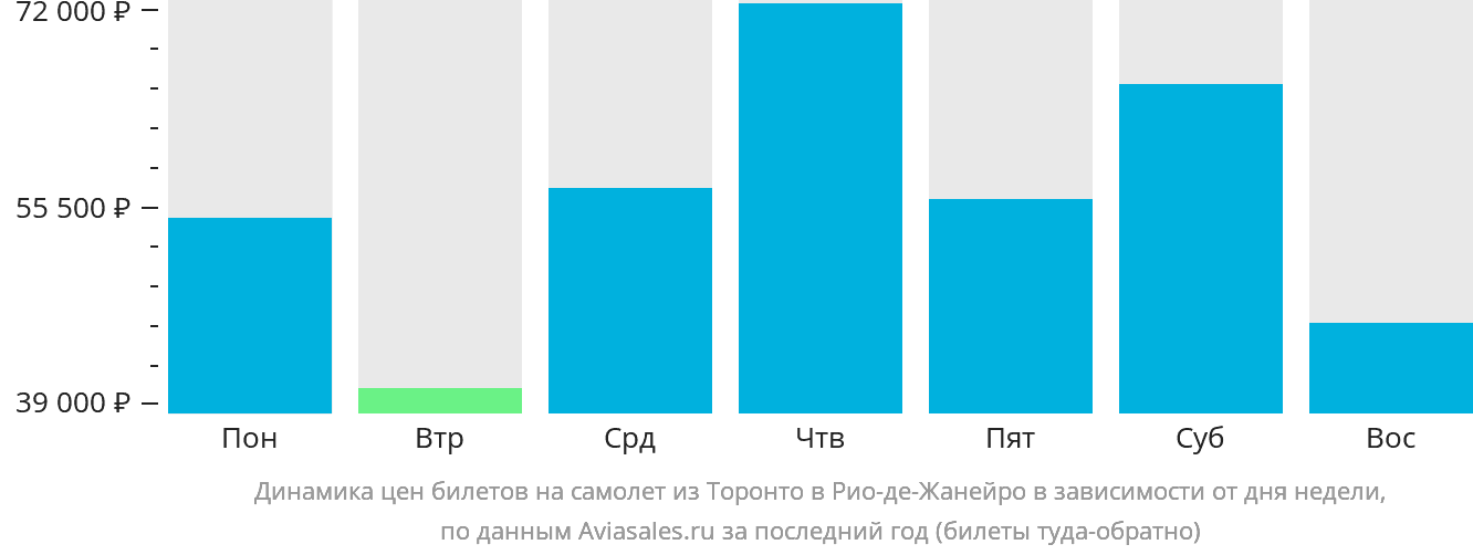 Динамика цен билетов на самолёт из Торонто в Рио-де-Жанейро в зависимости от дня недели