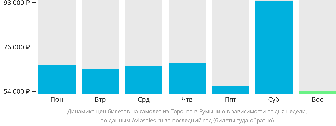 Динамика цен билетов на самолёт из Торонто в Румынию в зависимости от дня недели