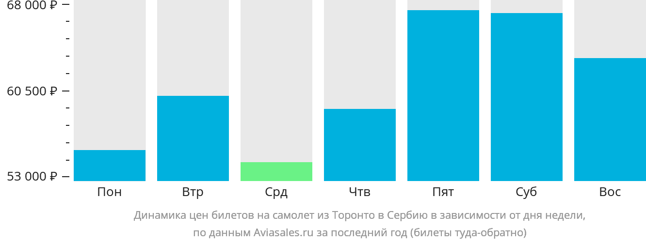 Динамика цен билетов на самолёт из Торонто в Сербию в зависимости от дня недели