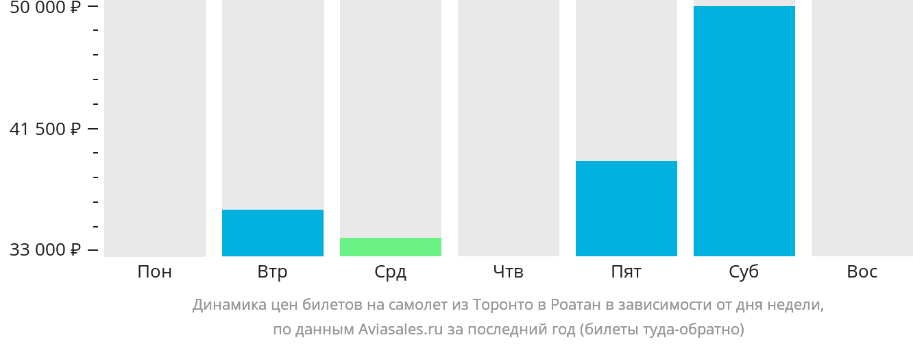 Динамика цен билетов на самолёт из Торонто в Роатан в зависимости от дня недели