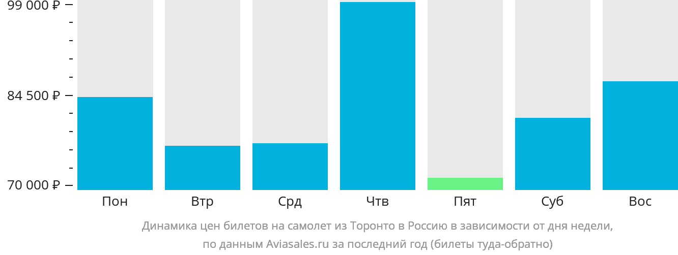 Динамика цен билетов на самолёт из Торонто в Россию в зависимости от дня недели