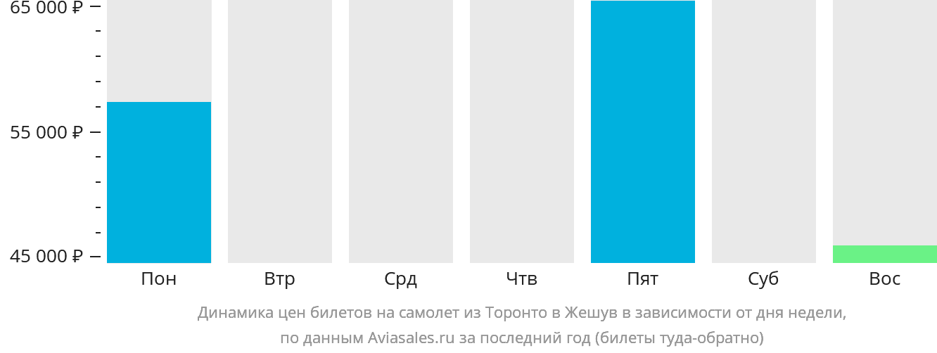 Динамика цен билетов на самолёт из Торонто в Жешув в зависимости от дня недели