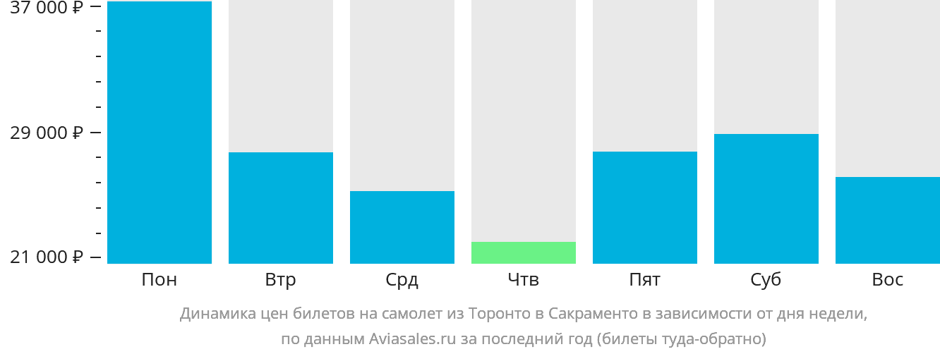 Динамика цен билетов на самолёт из Торонто в Сакраменто в зависимости от дня недели