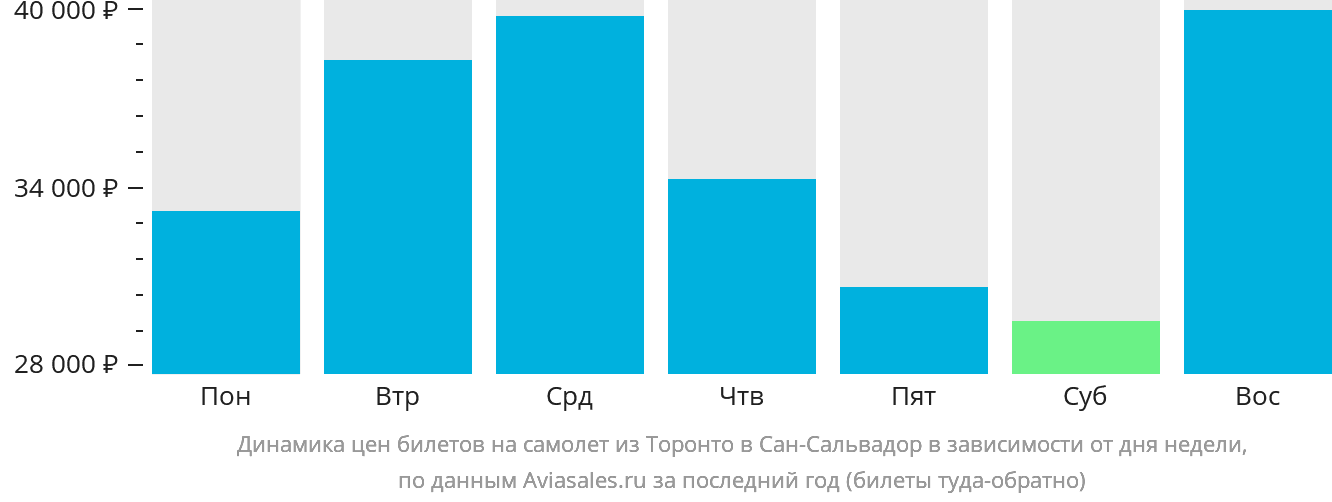 Динамика цен билетов на самолёт из Торонто в Сан-Сальвадор в зависимости от дня недели