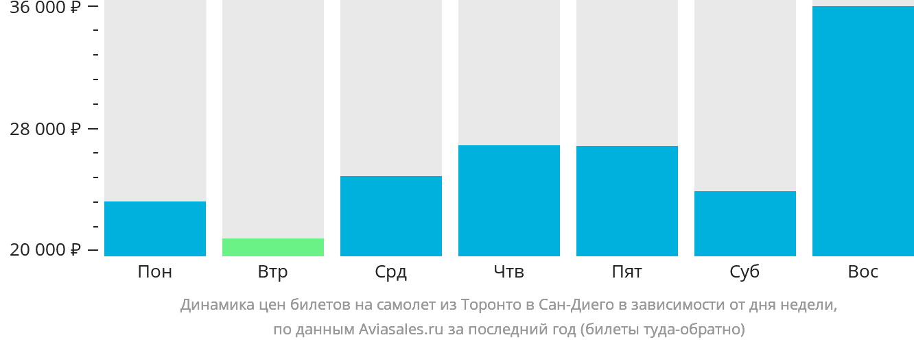 Динамика цен билетов на самолёт из Торонто в Сан-Диего в зависимости от дня недели