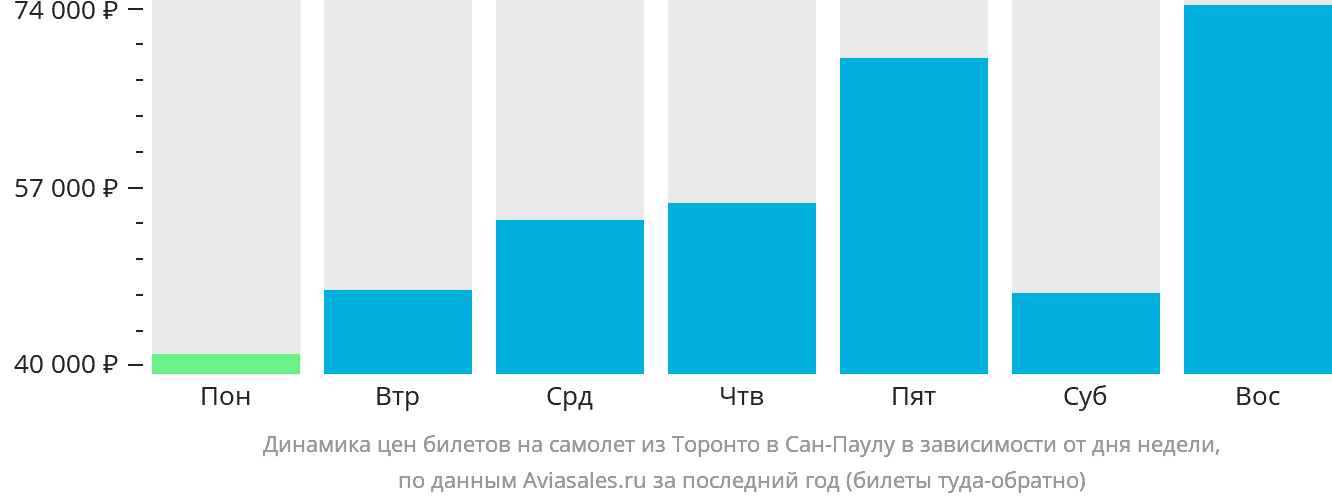 Динамика цен билетов на самолёт из Торонто в Сан-Паулу в зависимости от дня недели