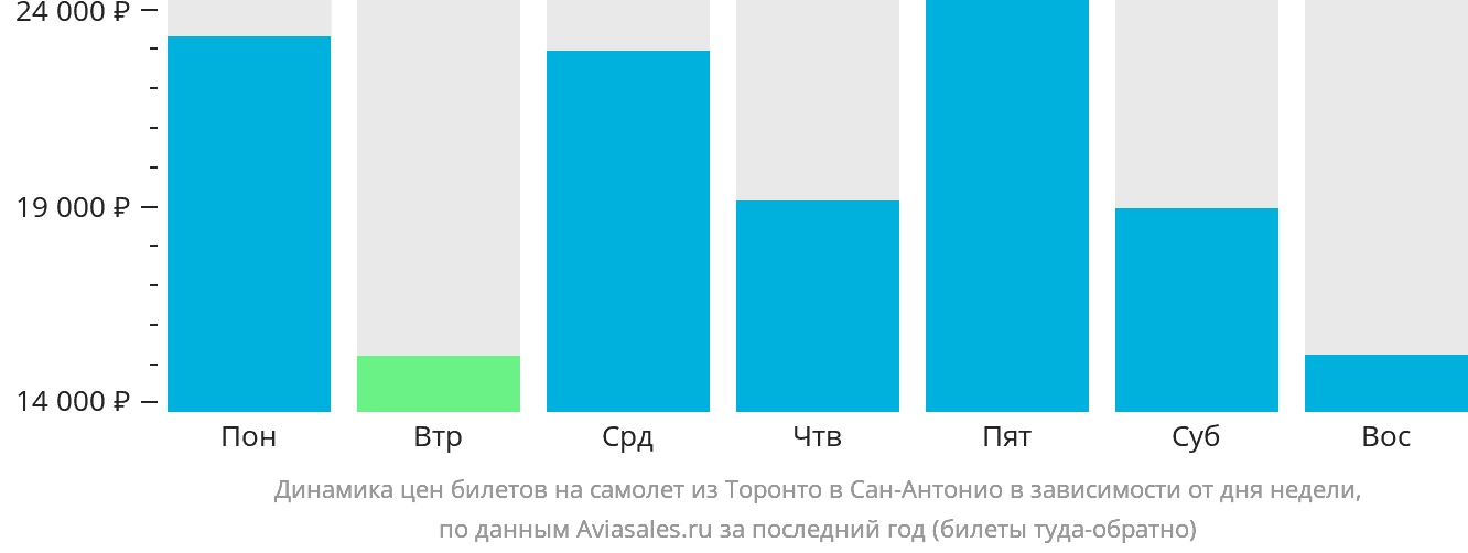 Динамика цен билетов на самолёт из Торонто в Сан-Антонио в зависимости от дня недели