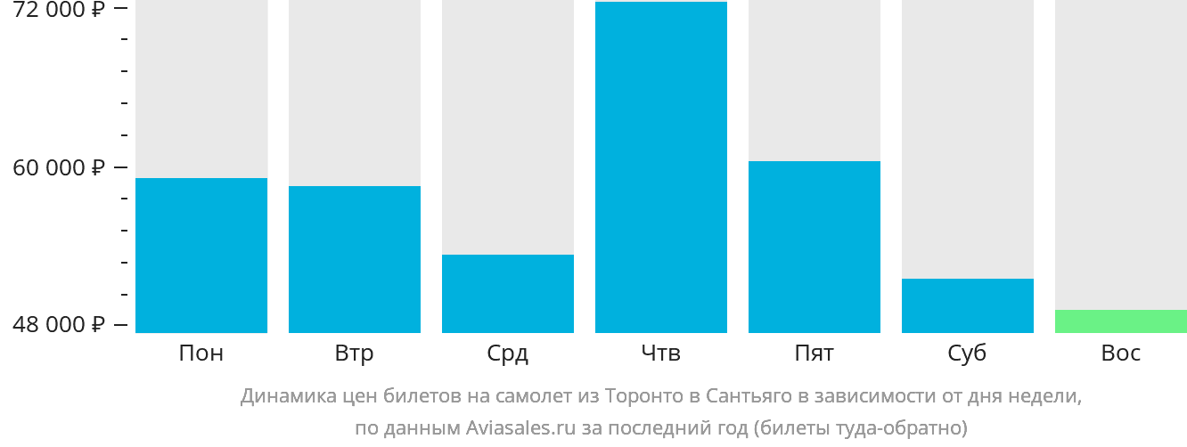Динамика цен билетов на самолёт из Торонто в Сантьяго в зависимости от дня недели