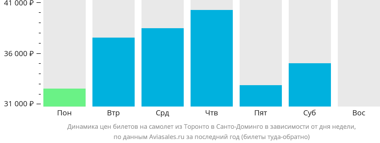Динамика цен билетов на самолёт из Торонто в Санто-Доминго в зависимости от дня недели