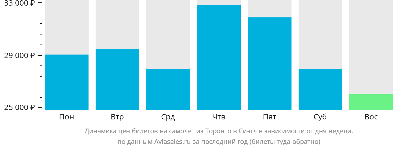 Динамика цен билетов на самолёт из Торонто в Сиэтл в зависимости от дня недели