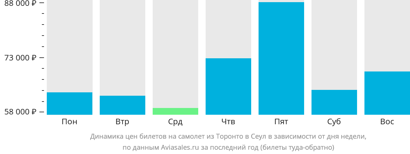 Динамика цен билетов на самолёт из Торонто в Сеул в зависимости от дня недели