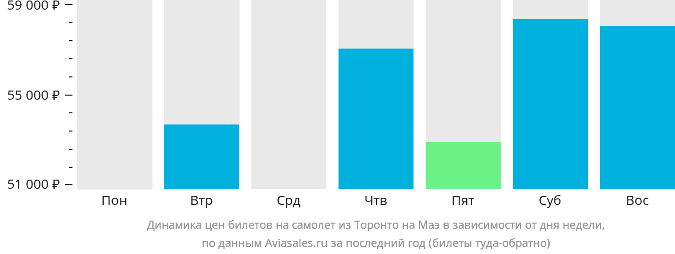 Динамика цен билетов на самолёт из Торонто на Маэ в зависимости от дня недели
