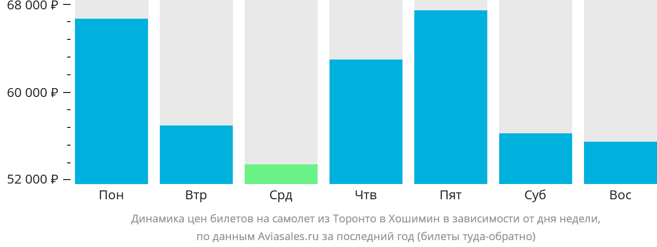Динамика цен билетов на самолёт из Торонто в Хошимин в зависимости от дня недели