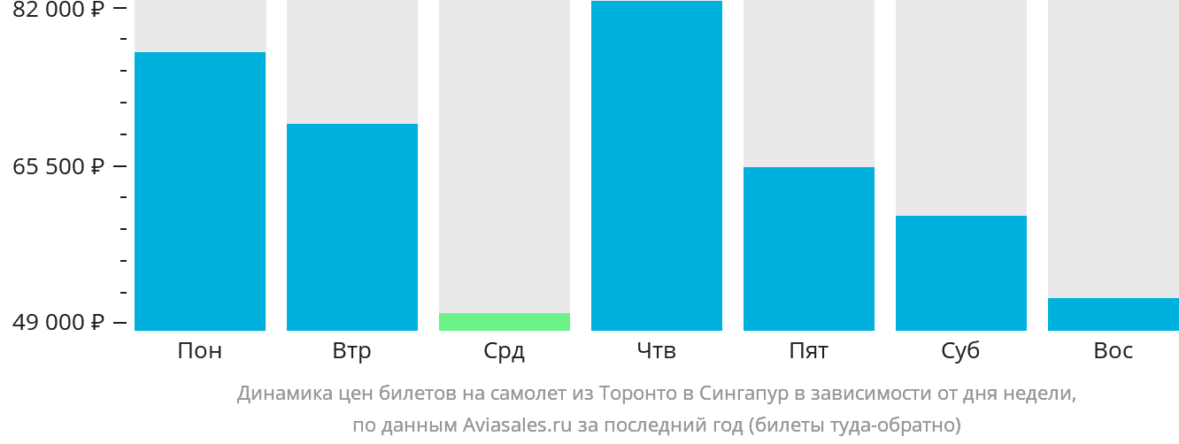 Динамика цен билетов на самолёт из Торонто в Сингапур в зависимости от дня недели