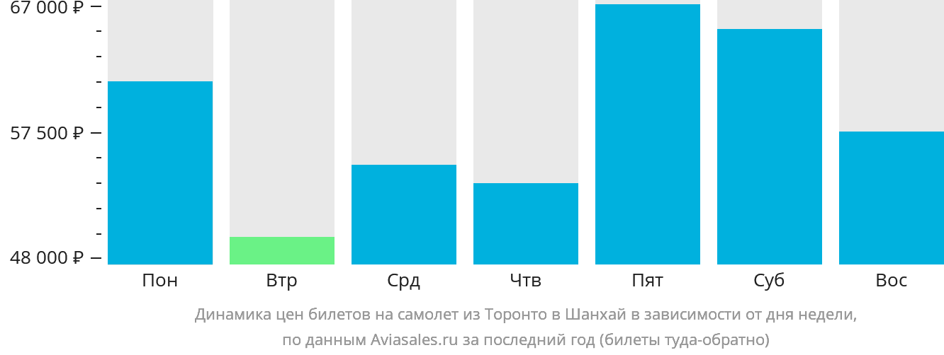 Динамика цен билетов на самолёт из Торонто в Шанхай в зависимости от дня недели