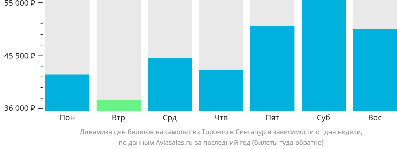 Динамика цен билетов на самолёт из Торонто в Сингапур в зависимости от дня недели