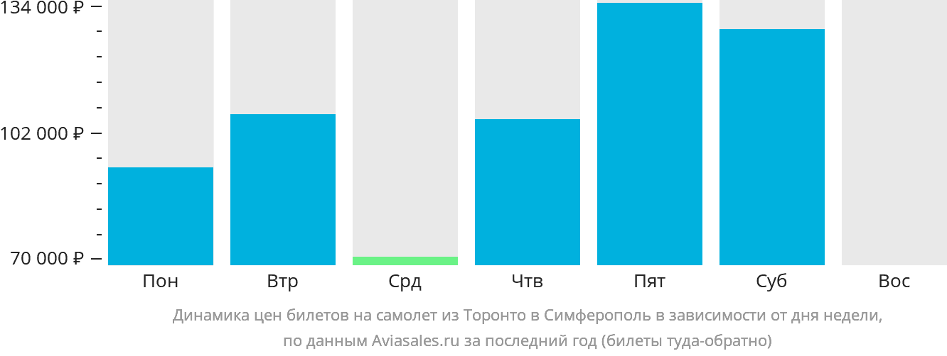 Динамика цен билетов на самолёт из Торонто в Симферополь в зависимости от дня недели