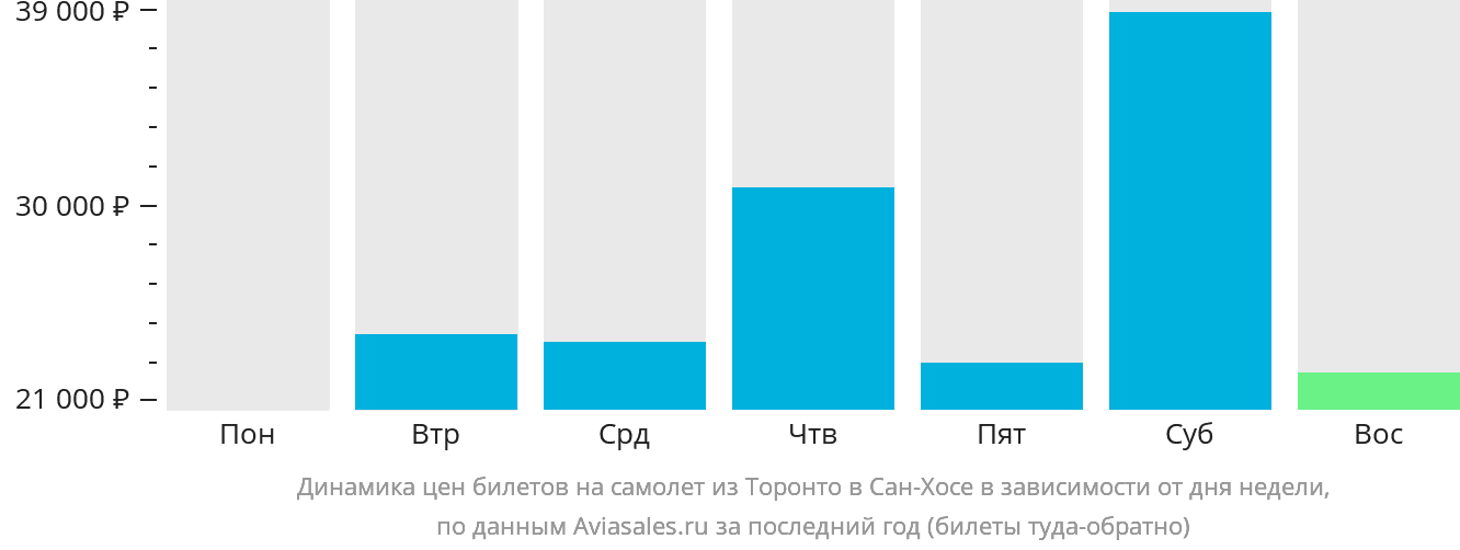 Динамика цен билетов на самолёт из Торонто в Сан-Хосе в зависимости от дня недели