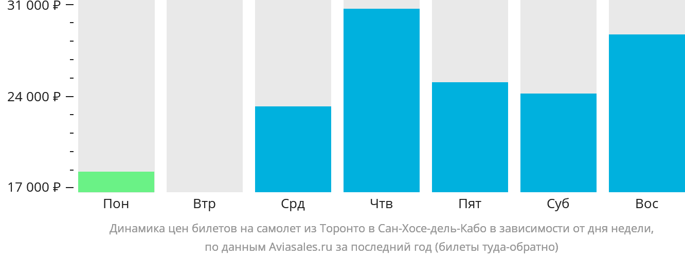 Динамика цен билетов на самолёт из Торонто в Сан-Хосе-дель-Кабо в зависимости от дня недели