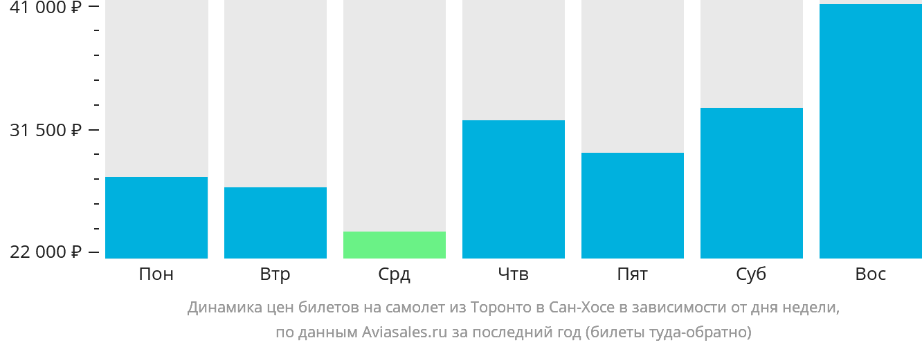 Динамика цен билетов на самолёт из Торонто в Сан-Хосе в зависимости от дня недели