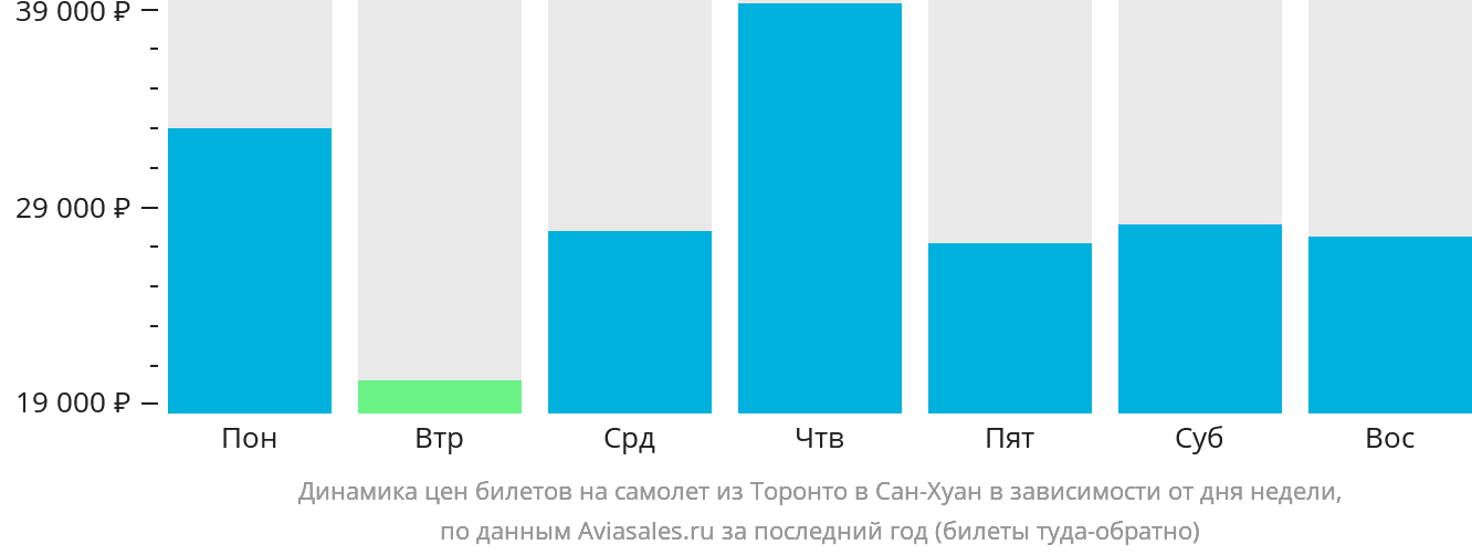 Динамика цен билетов на самолёт из Торонто в Сан-Хуан в зависимости от дня недели