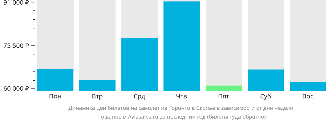 Динамика цен билетов на самолёт из Торонто в Скопье в зависимости от дня недели