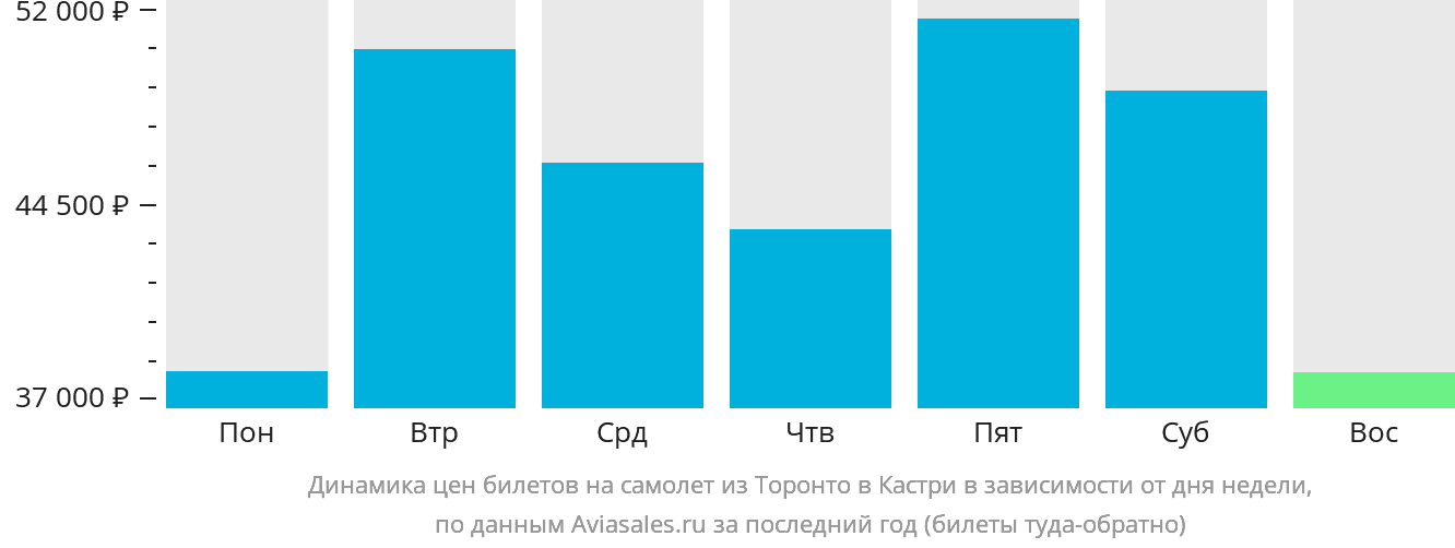 Динамика цен билетов на самолёт из Торонто в Кастри в зависимости от дня недели
