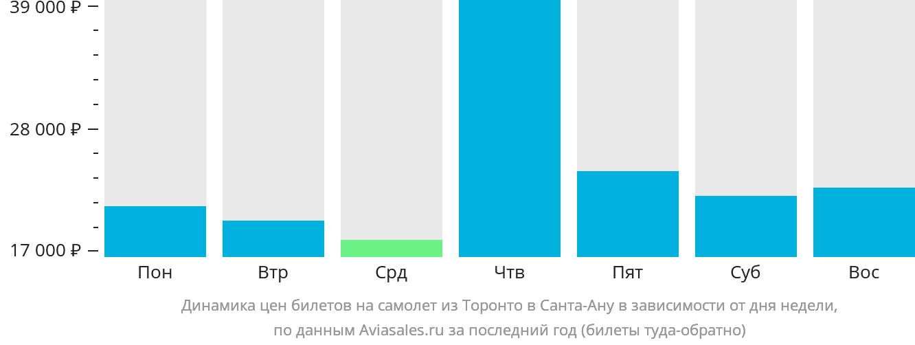 Динамика цен билетов на самолёт из Торонто в Санта-Ану в зависимости от дня недели