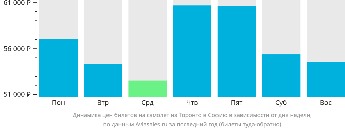 Динамика цен билетов на самолёт из Торонто в Софию в зависимости от дня недели