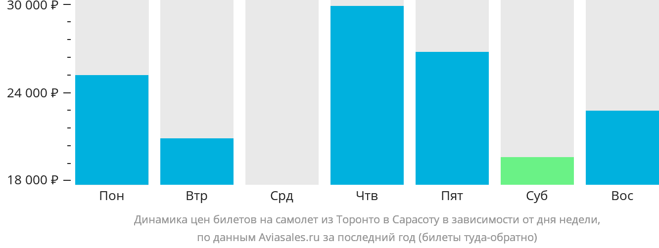 Динамика цен билетов на самолёт из Торонто в Сарасоту в зависимости от дня недели
