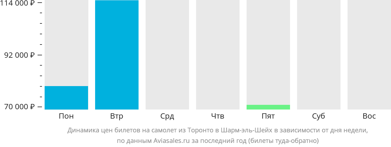 Динамика цен билетов на самолёт из Торонто в Шарм-эш-Шейх в зависимости от дня недели