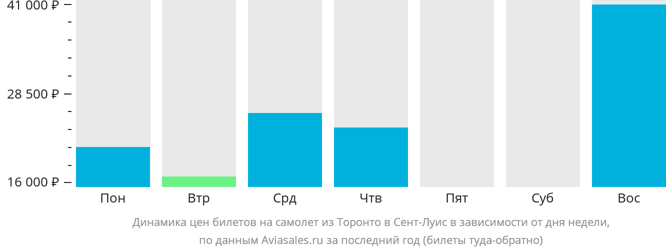 Динамика цен билетов на самолёт из Торонто в Сент-Луис в зависимости от дня недели