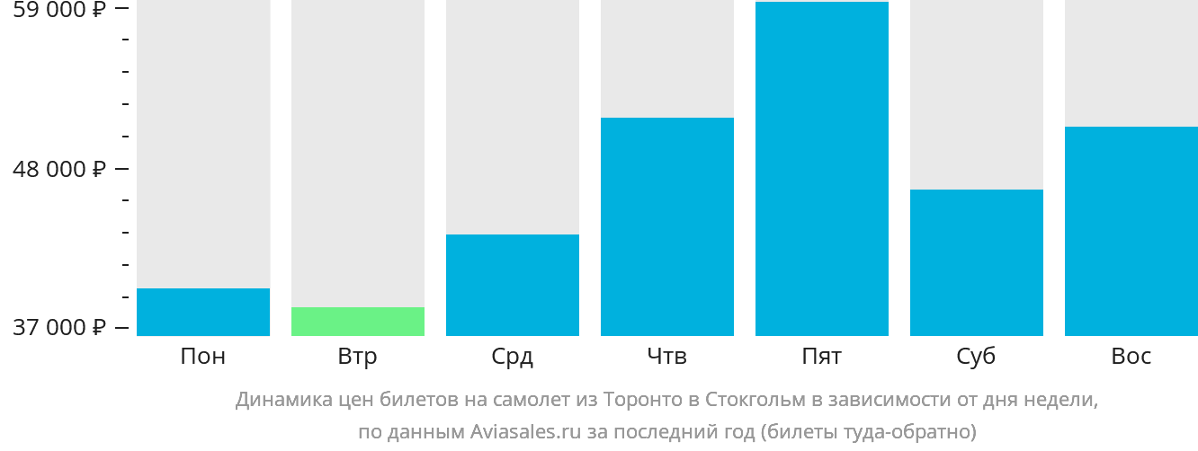 Динамика цен билетов на самолёт из Торонто в Стокгольм в зависимости от дня недели