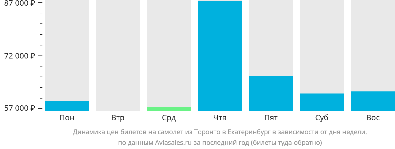 Динамика цен билетов на самолёт из Торонто в Екатеринбург в зависимости от дня недели