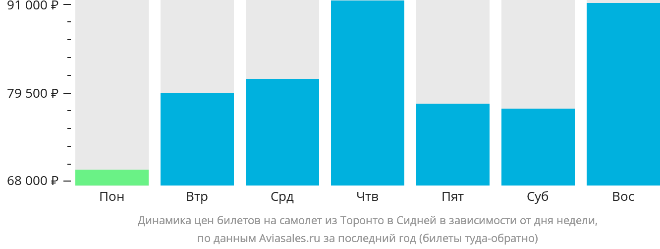 Динамика цен билетов на самолёт из Торонто в Сидней в зависимости от дня недели