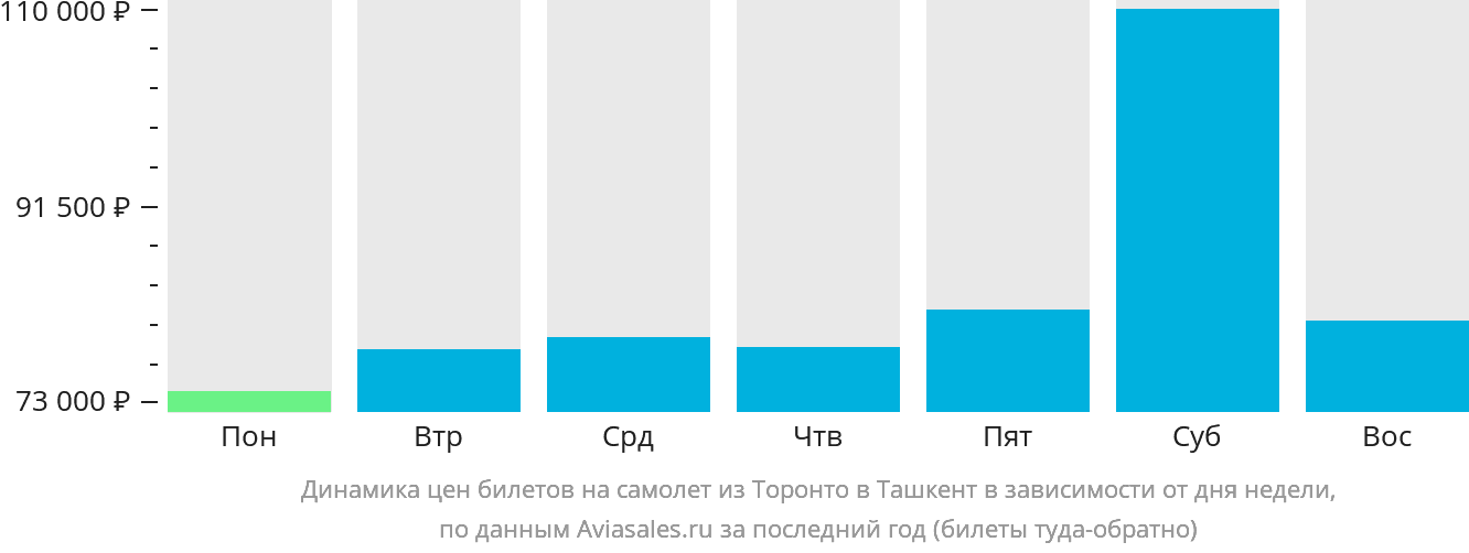 Динамика цен билетов на самолёт из Торонто в Ташкент в зависимости от дня недели