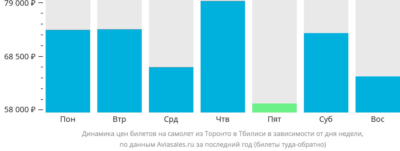Динамика цен билетов на самолёт из Торонто в Тбилиси в зависимости от дня недели
