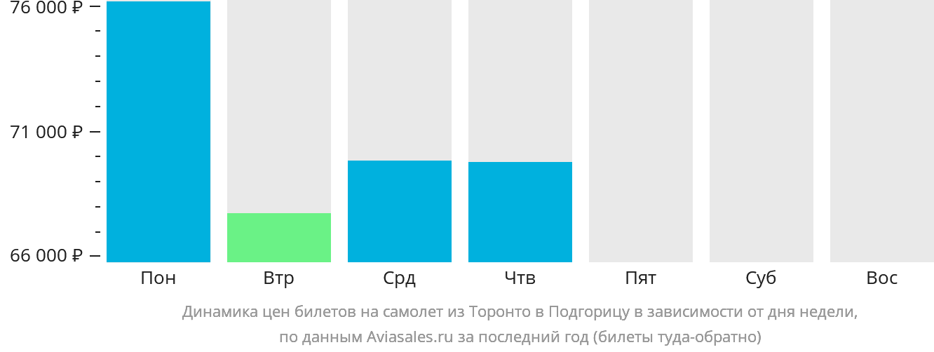 Динамика цен билетов на самолёт из Торонто в Подгорицу в зависимости от дня недели