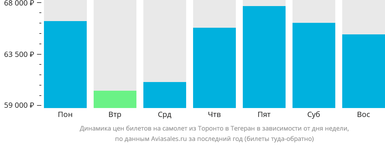 Динамика цен билетов на самолёт из Торонто в Тегеран в зависимости от дня недели