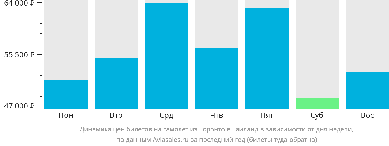 Динамика цен билетов на самолёт из Торонто в Таиланд в зависимости от дня недели