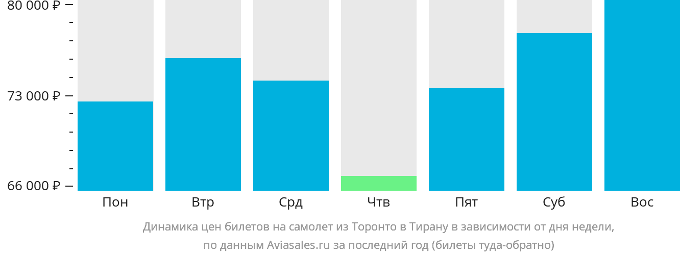 Динамика цен билетов на самолёт из Торонто в Тирану в зависимости от дня недели