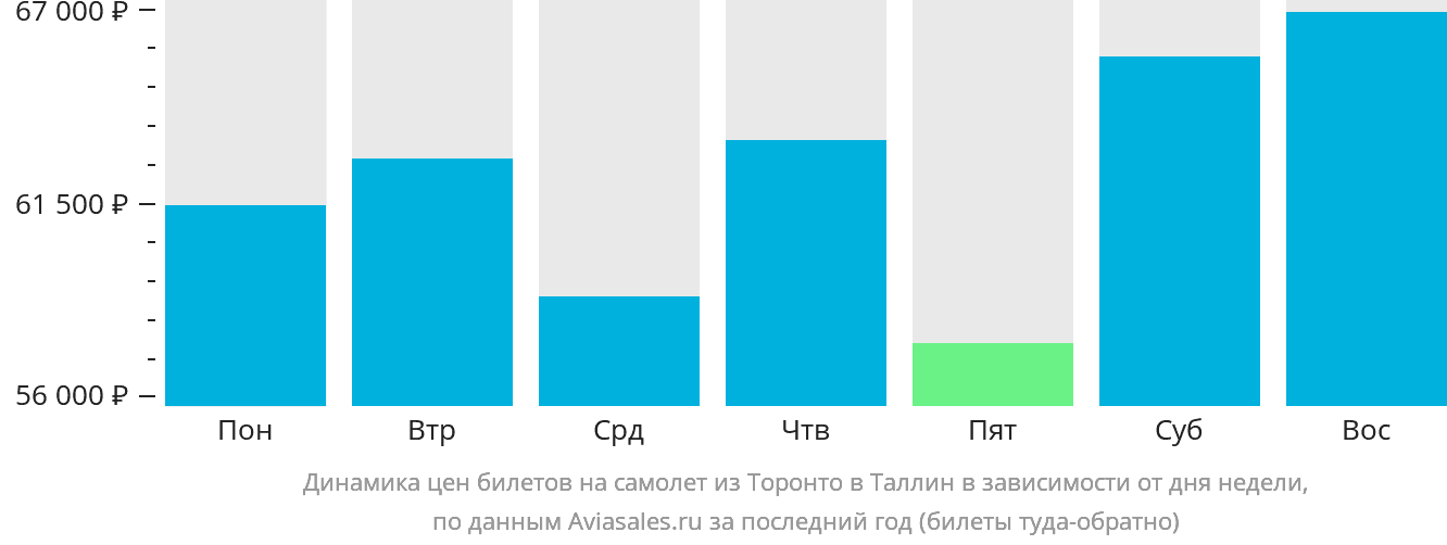 Динамика цен билетов на самолёт из Торонто в Таллин в зависимости от дня недели