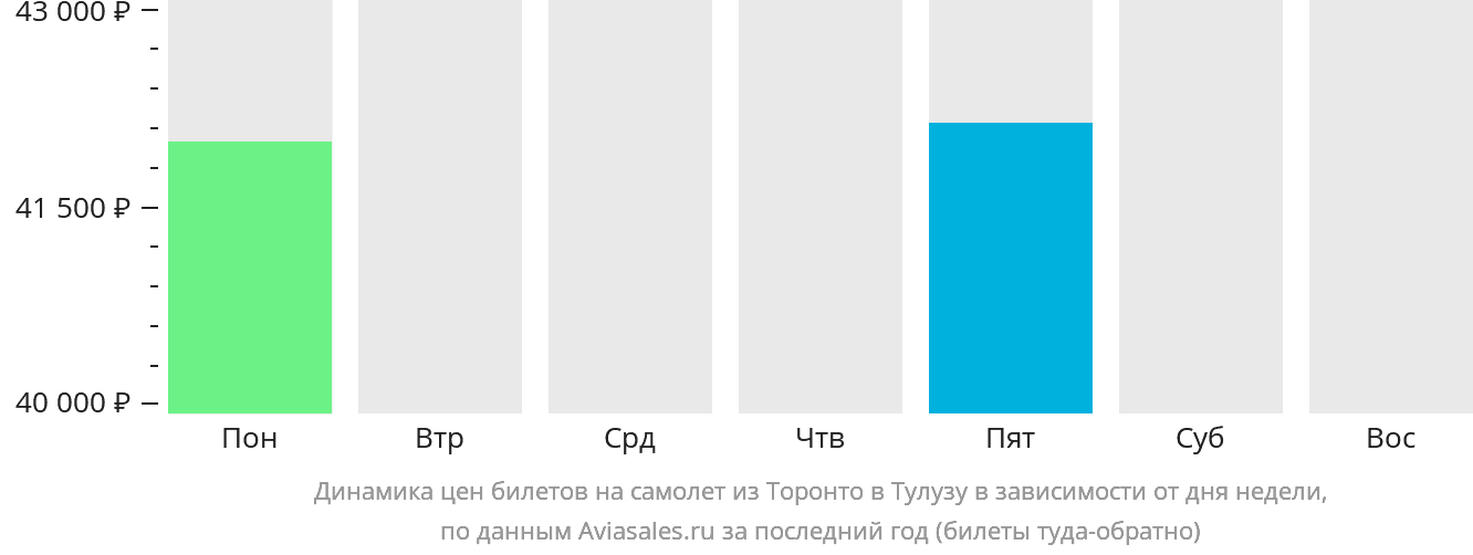 Динамика цен билетов на самолёт из Торонто в Тулузу в зависимости от дня недели