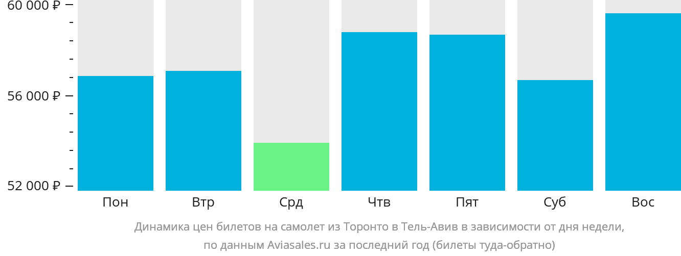 Динамика цен билетов на самолёт из Торонто в Тель-Авив в зависимости от дня недели