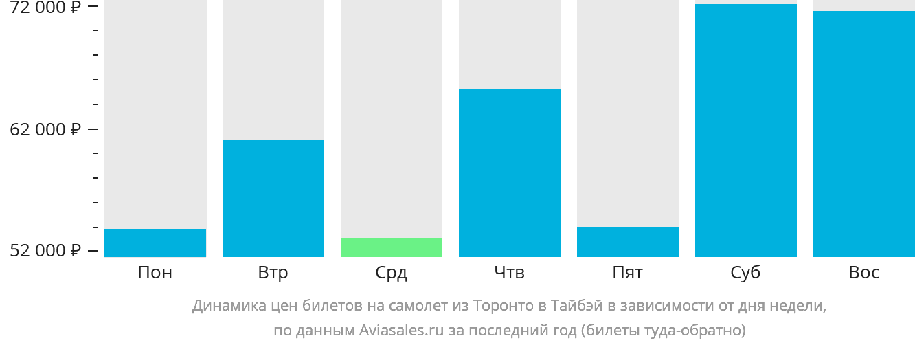 Динамика цен билетов на самолёт из Торонто в Тайбэй в зависимости от дня недели