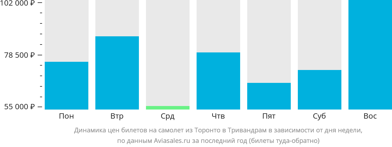 Динамика цен билетов на самолёт из Торонто в Тривандрам в зависимости от дня недели