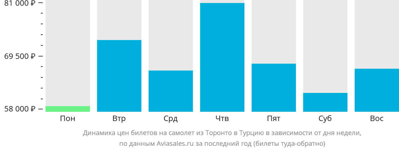 Динамика цен билетов на самолёт из Торонто в Турцию в зависимости от дня недели