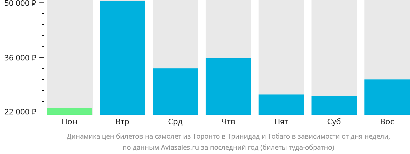 Динамика цен билетов на самолёт из Торонто в Тринидад и Тобаго в зависимости от дня недели