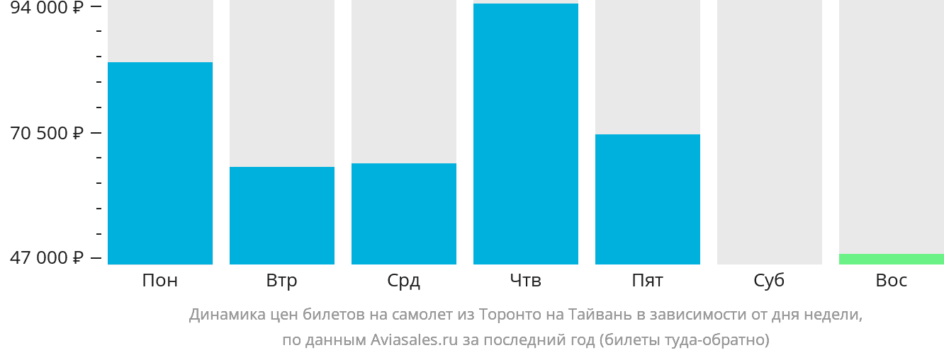 Динамика цен билетов на самолёт из Торонто на Тайвань в зависимости от дня недели